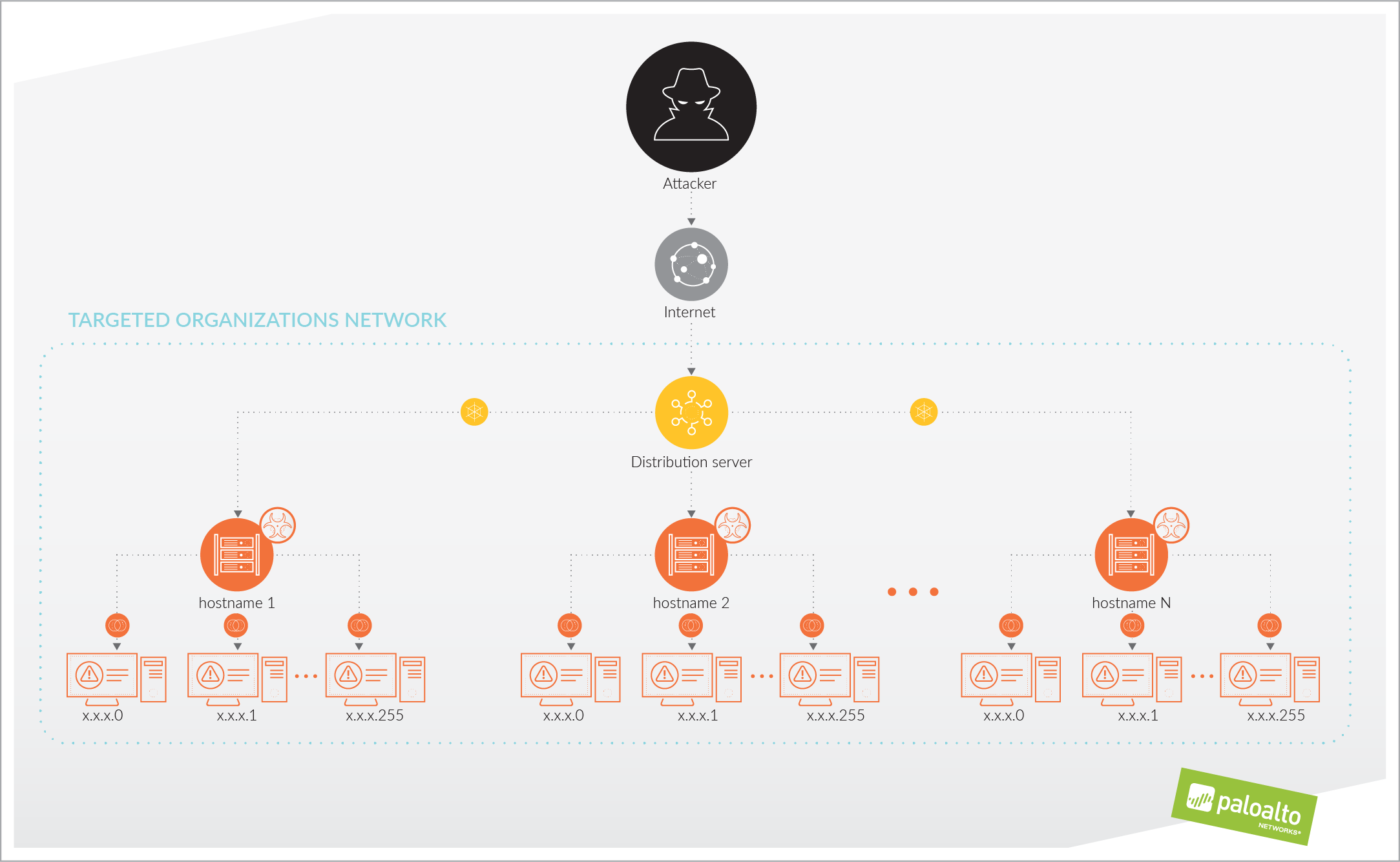 Shamoon 2: Delivering Disttrack