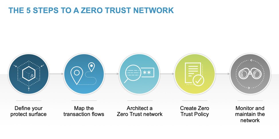 Zero Trust: Debunking Misperceptions – Palo Alto Networks Blog