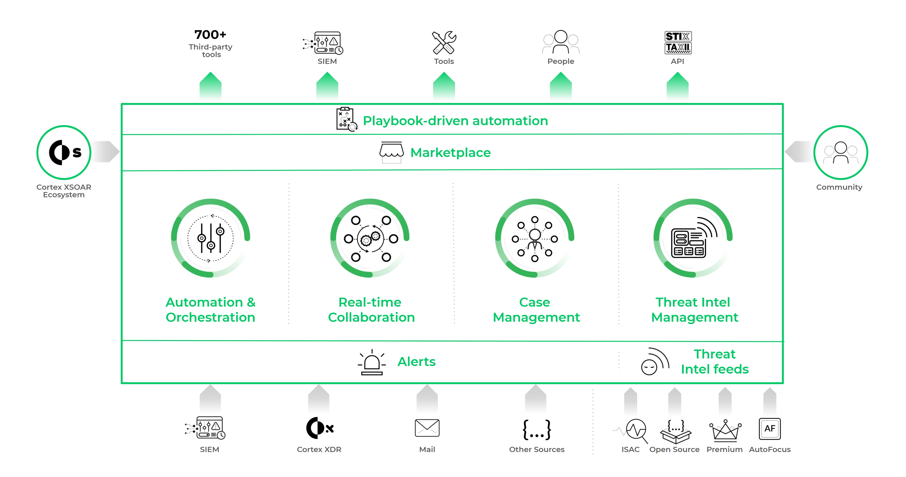 A single platform for end-to-end incident lifecycle management
