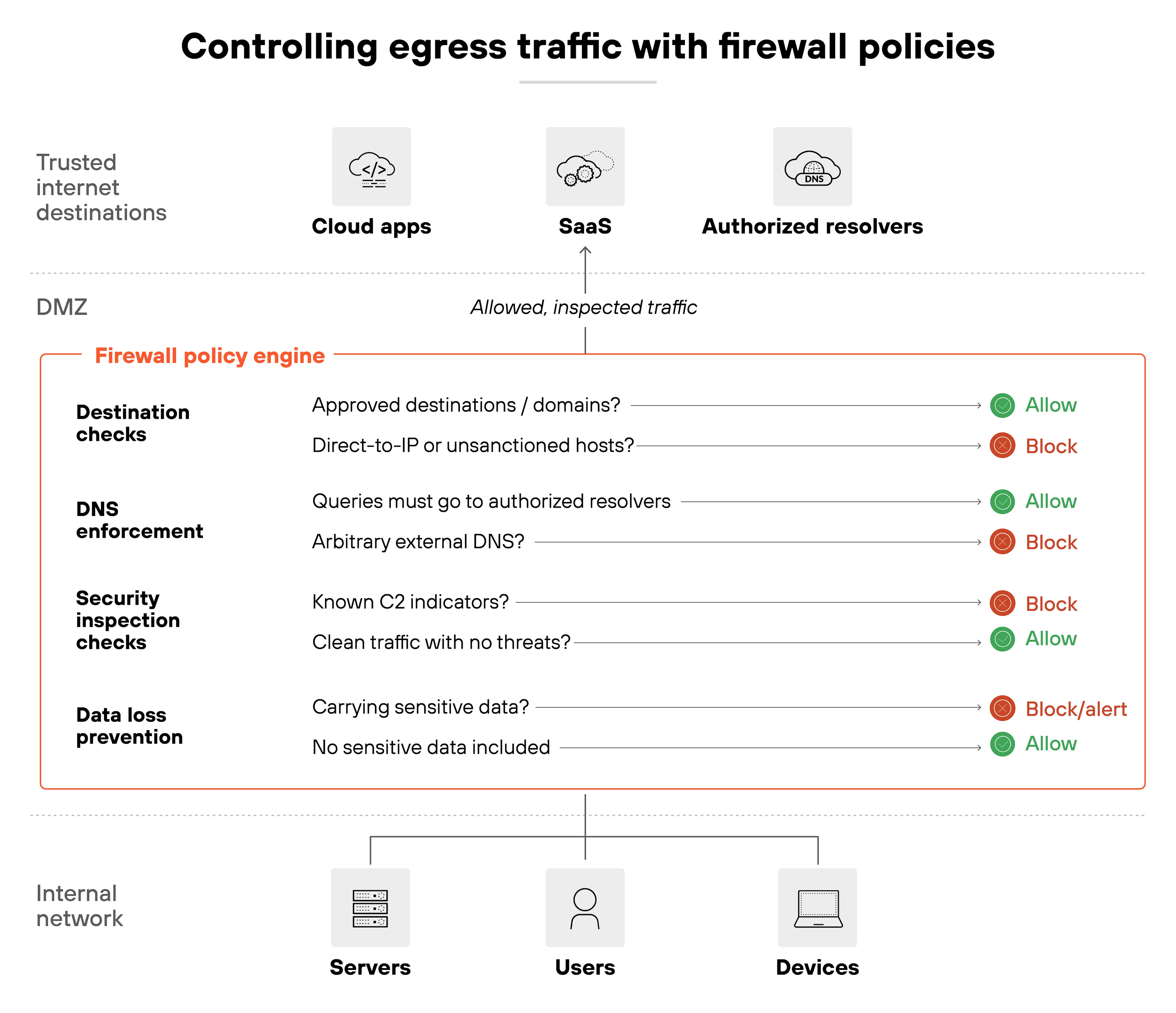 Architecture diagram titled 'Controlling egress traffic with firewall policies' showing traffic flow from an internal network containing servers, users, and devices through a firewall policy engine to trusted internet destinations labeled cloud apps, SaaS, and authorized resolvers. The firewall policy engine includes four inspection categories: destination checks, DNS enforcement, security inspection checks, and data loss prevention. Each category lists example criteria with green and red status icons indicating allow or block outcomes, such as approved destinations allowed, unsanctioned hosts blocked, authorized resolvers allowed, external DNS blocked, clean traffic allowed, and sensitive data flagged for block or alert. The diagram highlights allowed and inspected traffic passing through a DMZ toward trusted destinations.