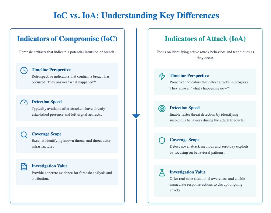 IoC vs. IoA Comparison Infographic A two-column infographic visually comparing Indicators of Compromise (IoC) on the left with Indicators of Attack (IoA) on the right. The IoC side, in blue, outlines its retrospective timeline, slower detection speed (after artifacts are left), focus on known threats, and value for forensic analysis. The IoA side, in teal, highlights its proactive, real-time detection, focus on novel behaviors, and value for immediate incident disruption. Each point is accompanied by a relevant icon, such as a clock for timeline, a gauge for speed, and a shield for coverage.