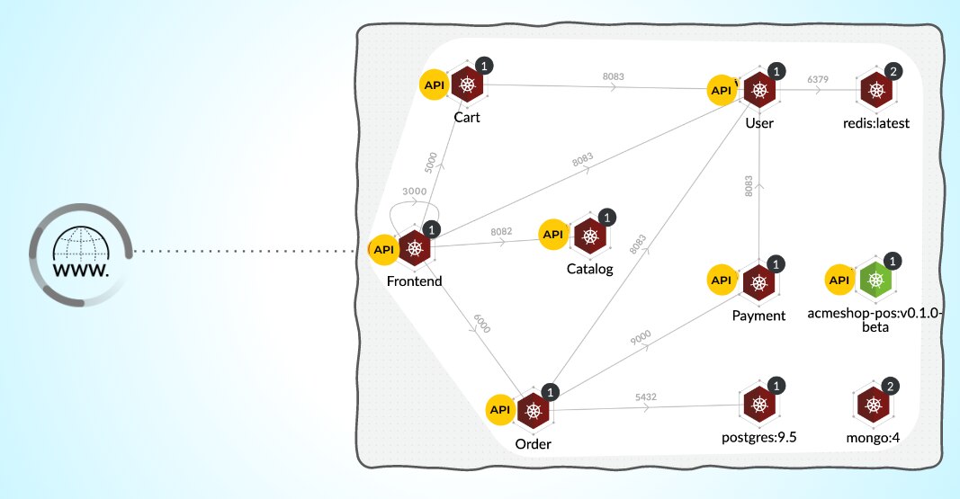 Figure 2: Modern microservices application leveraging APIs