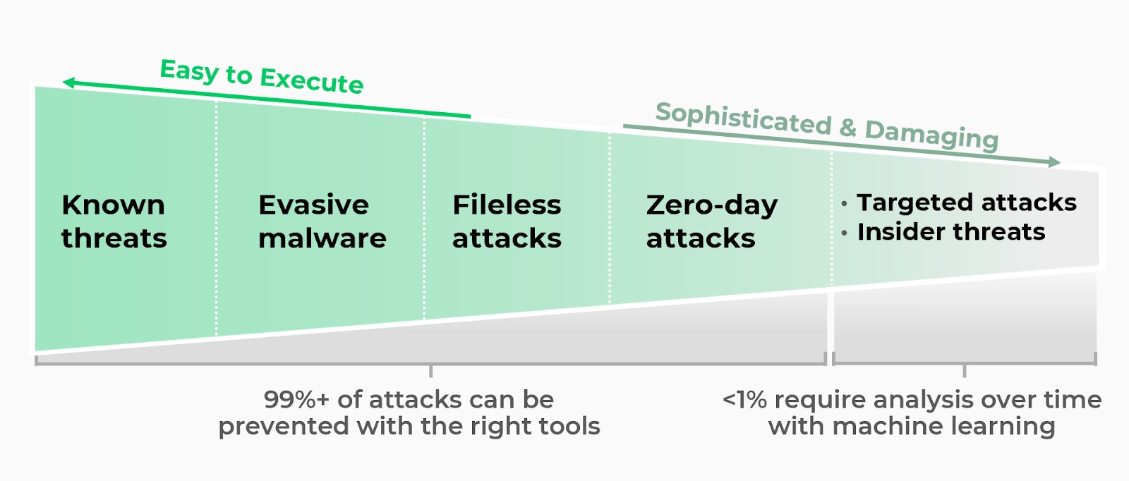 The Spectrum of Cybersecurity Threats Categorized by Ease of Execution. A bar graph illustrates a spectrum of cybersecurity threats, categorized by their ease of execution and sophistication: The left side of the spectrum is labeled 'Easy to Execute' and includes: Known threats, Evasive malware, and Fileless attacks. The right side of the spectrum is labeled 'Sophisticated & Damaging' and includes: Zero-day attacks, Targeted attacks, Insider threats. Below the spectrum, two statements summarize prevention: 99%+ of attacks can be prevented with the right tools (positioned under the 'Easy to Execute' threats), and <1% require analysis over time with machine learning (placed under the 'Sophisticated & Damaging' threats).
