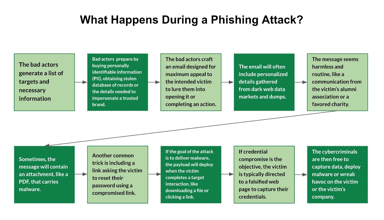 The Stages of a Phishing Attack A diagram that shows a phishing attack that begins with the attacker gathering personal data to impersonate a trusted brand and craft a personalized, convincing email. This email contains a lure, typically a malicious attachment or a compromised password reset link. When the victim interacts with the lure, it either leads to the deployment of malware or redirects the victim to a fake login page to steal their credentials. The attack concludes with the cybercriminal gaining access to capture data and inflict damage.