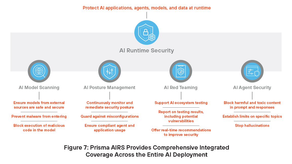 Prisma AIRS provides comprehensive integrated coverage across the entire AI deployment