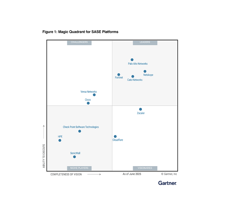 3x Leader in 2025 Gartner Magic Quadrant for SSE