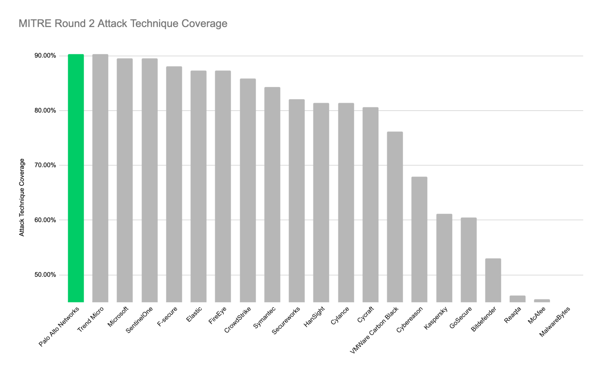 MITRE Round 2 Attack Technique Coverage Bar chart